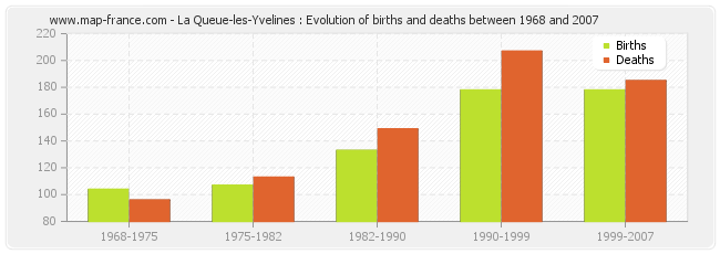 La Queue-les-Yvelines : Evolution of births and deaths between 1968 and 2007